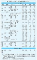 福井の私立高校6校2469人が合格-–-福井新聞